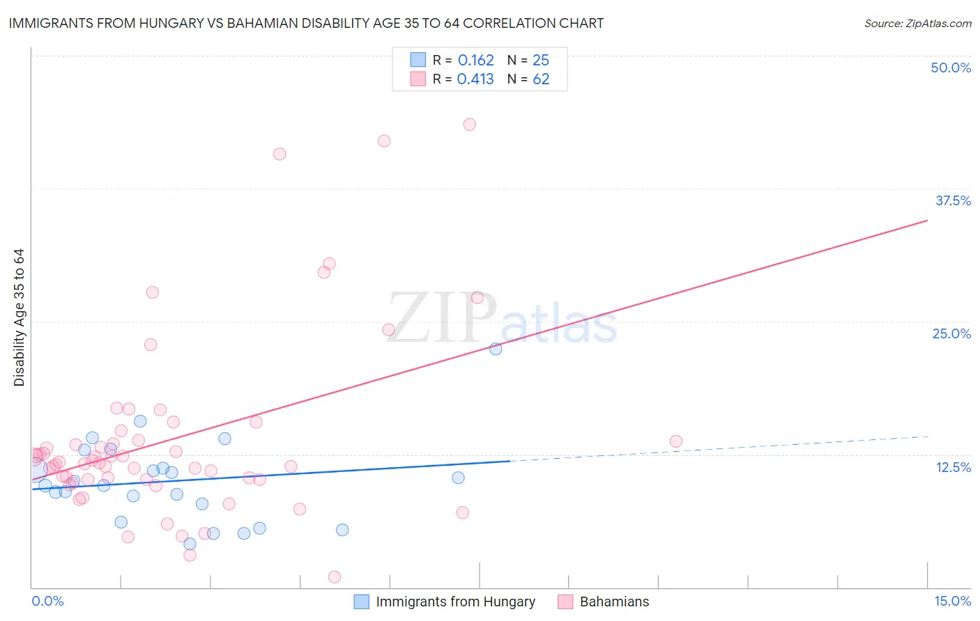 Immigrants from Hungary vs Bahamian Disability Age 35 to 64