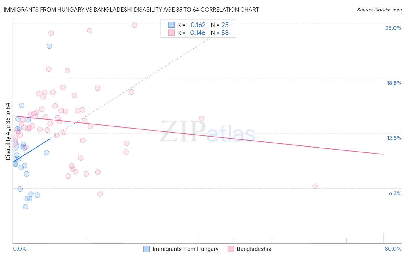 Immigrants from Hungary vs Bangladeshi Disability Age 35 to 64