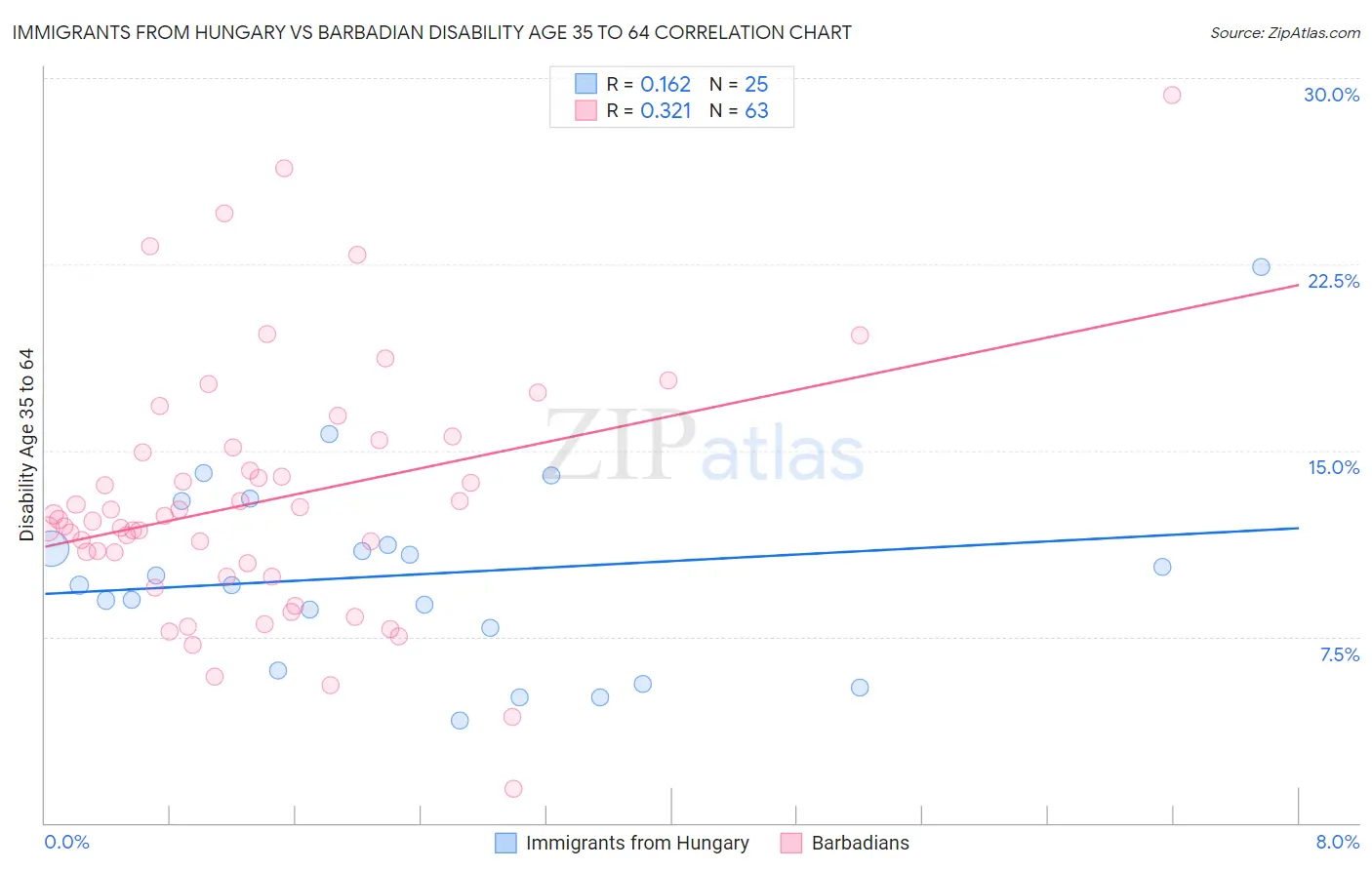Immigrants from Hungary vs Barbadian Disability Age 35 to 64