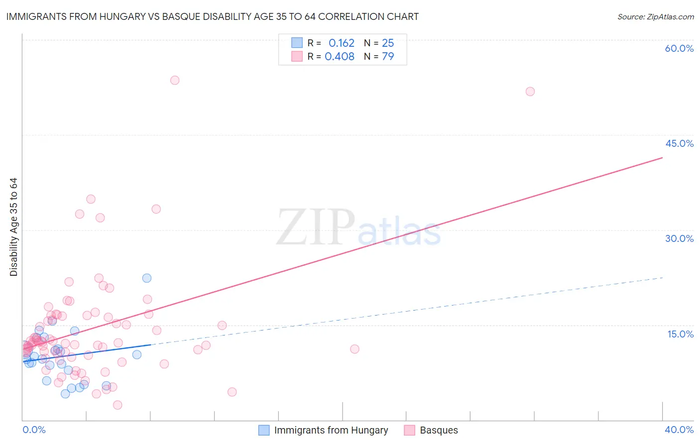 Immigrants from Hungary vs Basque Disability Age 35 to 64