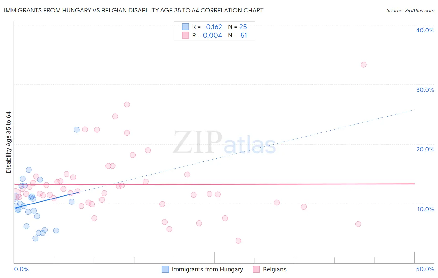 Immigrants from Hungary vs Belgian Disability Age 35 to 64