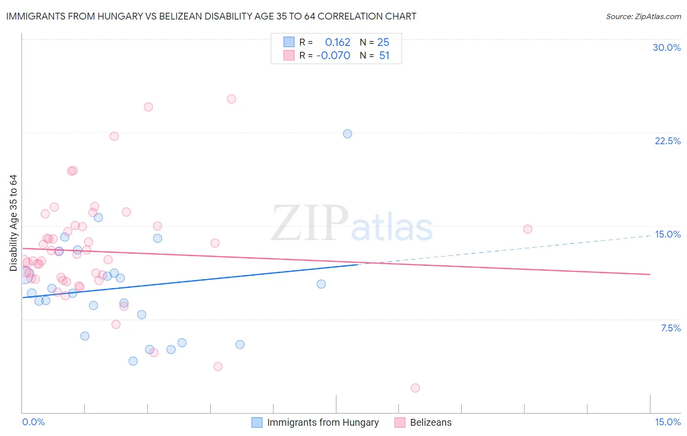 Immigrants from Hungary vs Belizean Disability Age 35 to 64