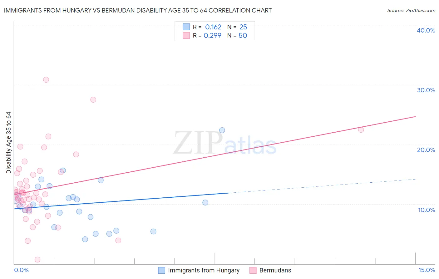 Immigrants from Hungary vs Bermudan Disability Age 35 to 64