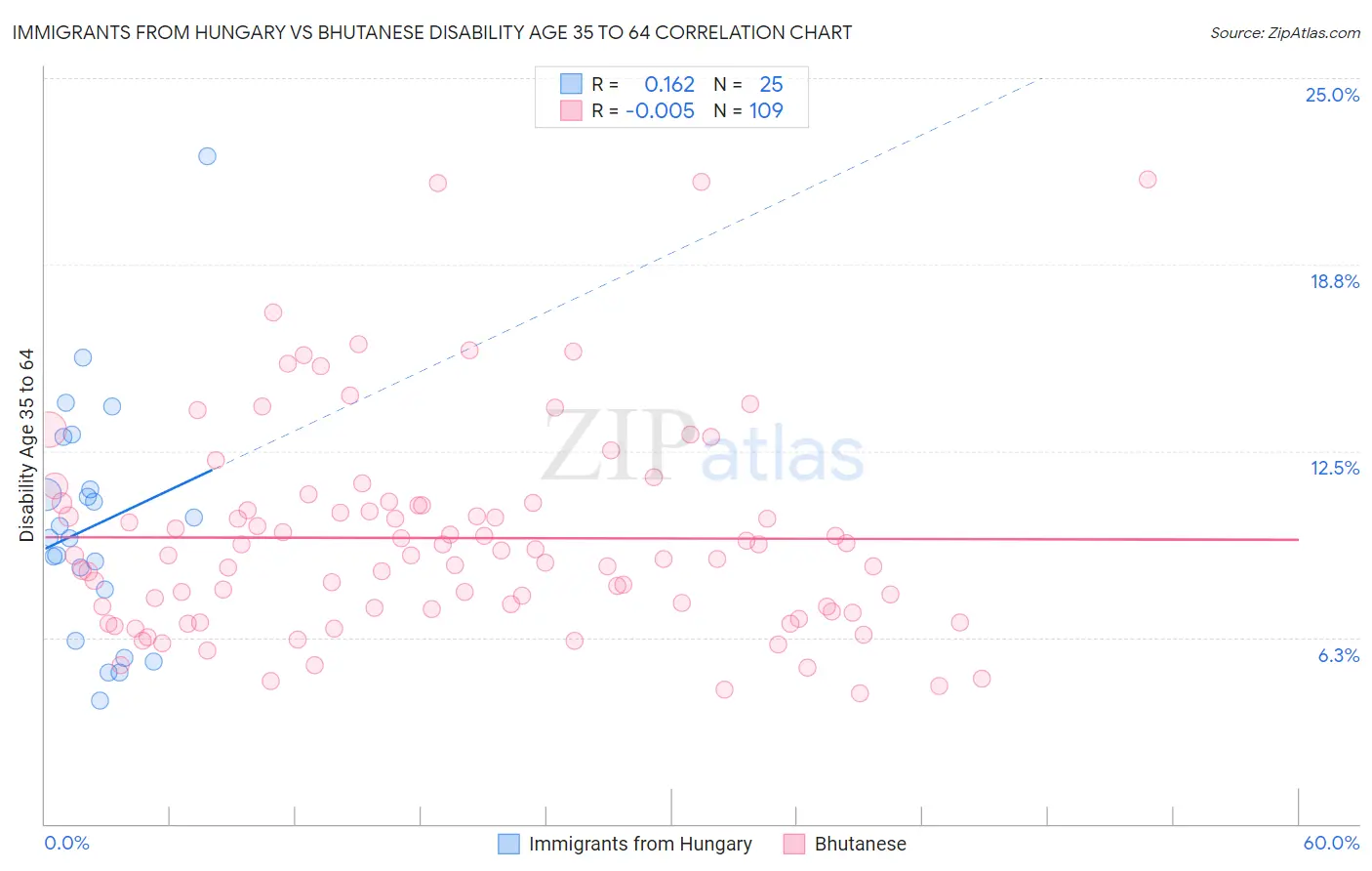 Immigrants from Hungary vs Bhutanese Disability Age 35 to 64