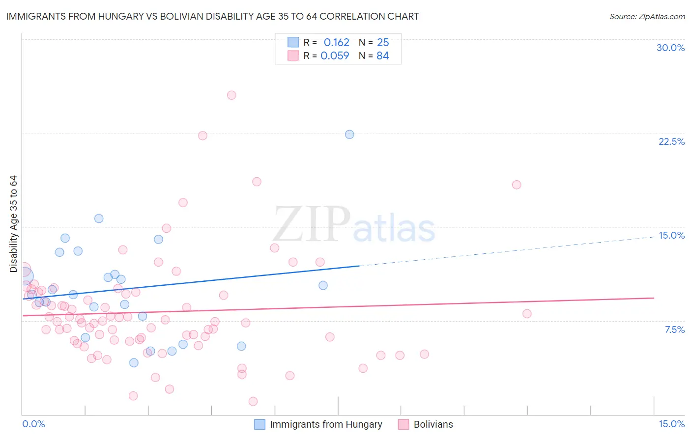 Immigrants from Hungary vs Bolivian Disability Age 35 to 64