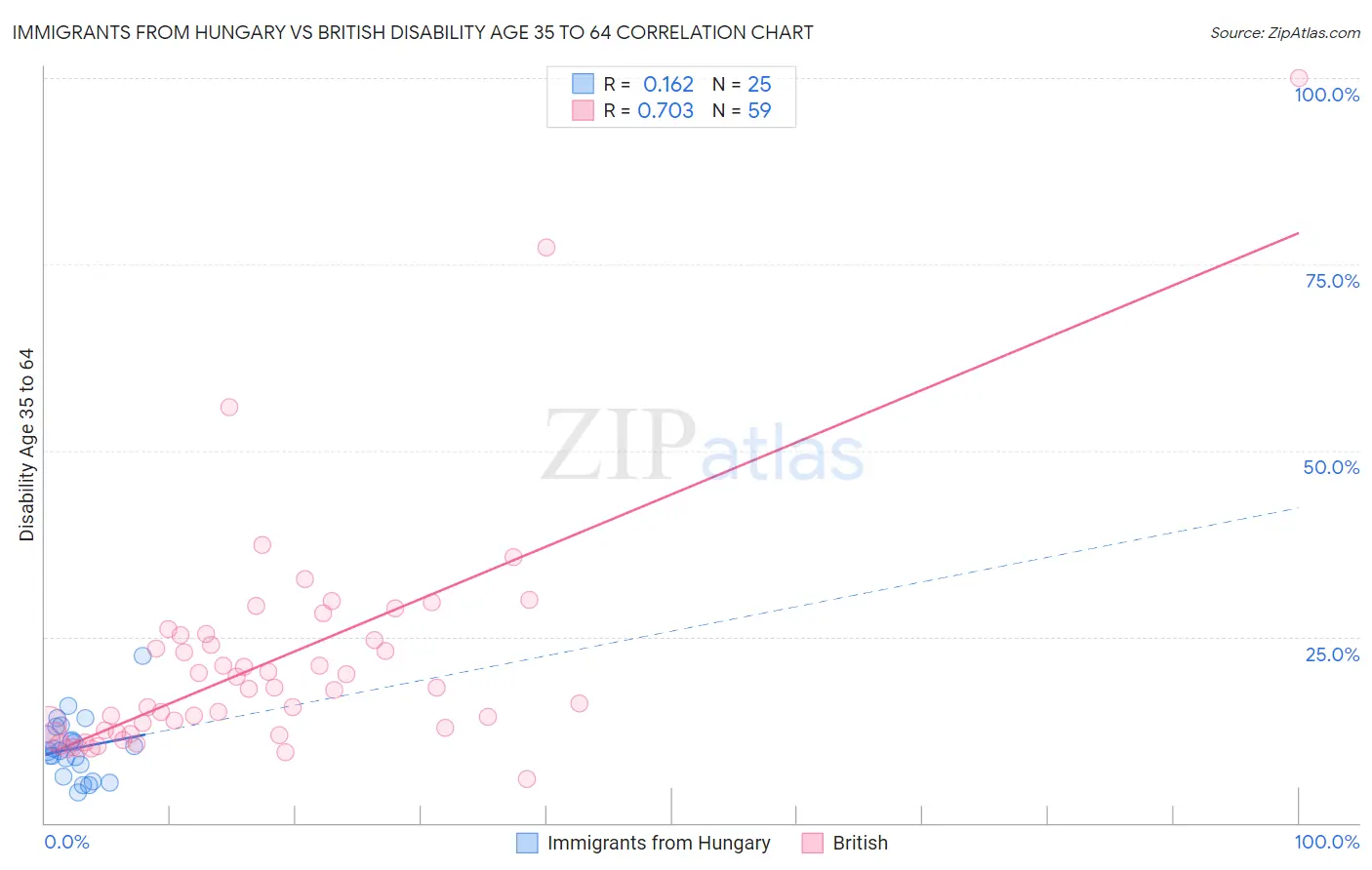 Immigrants from Hungary vs British Disability Age 35 to 64