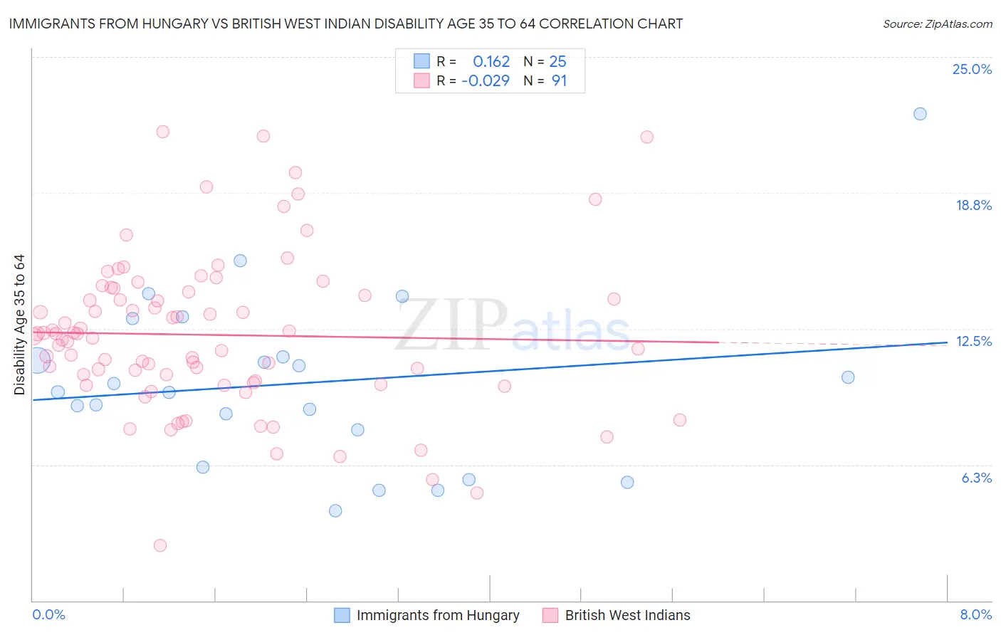 Immigrants from Hungary vs British West Indian Disability Age 35 to 64