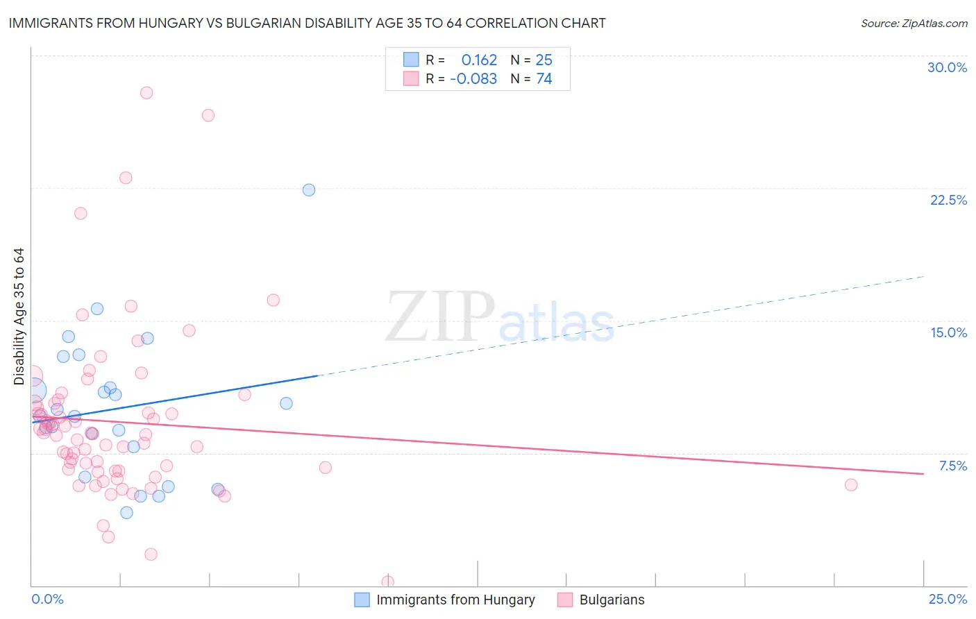 Immigrants from Hungary vs Bulgarian Disability Age 35 to 64