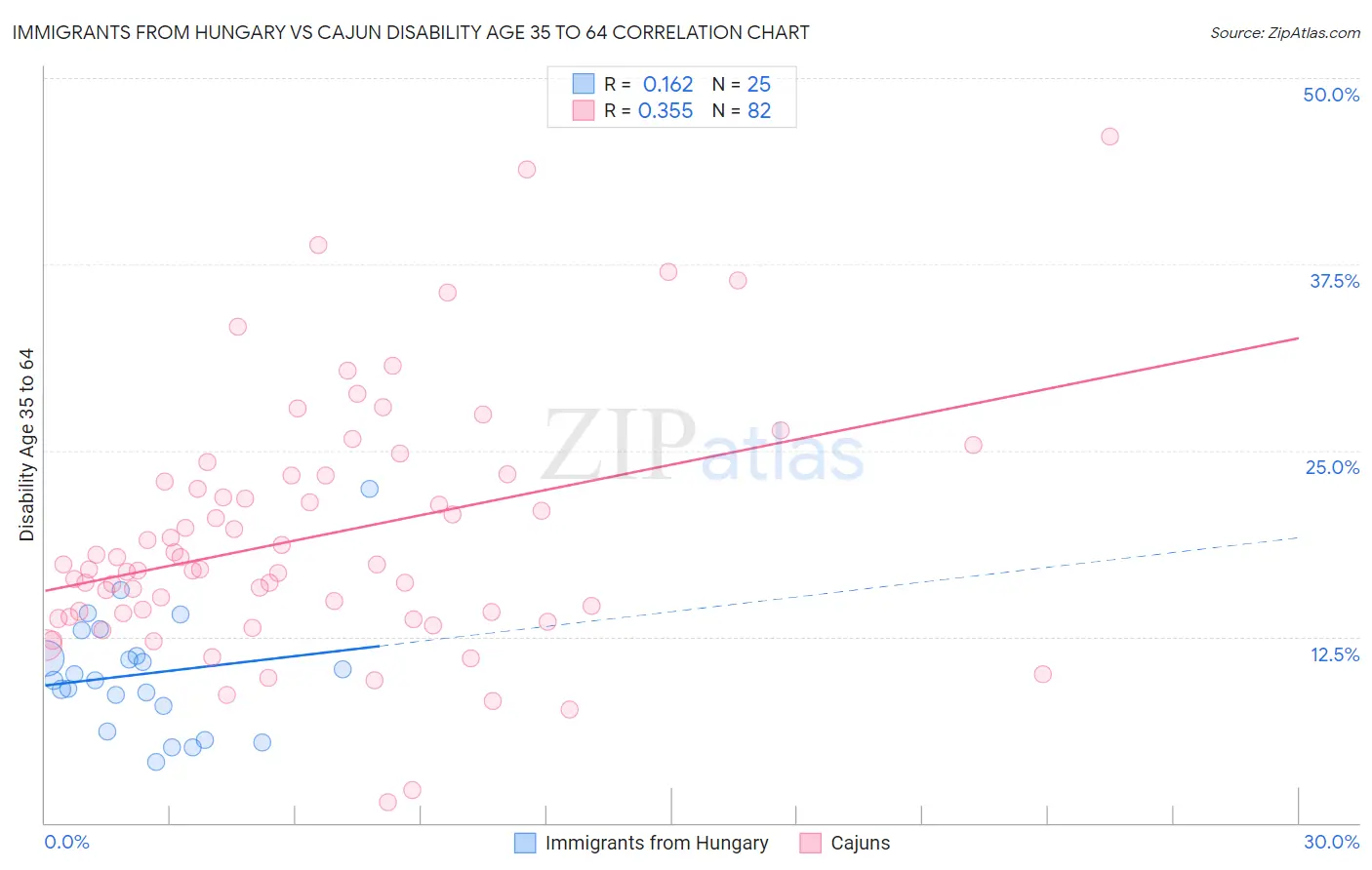 Immigrants from Hungary vs Cajun Disability Age 35 to 64