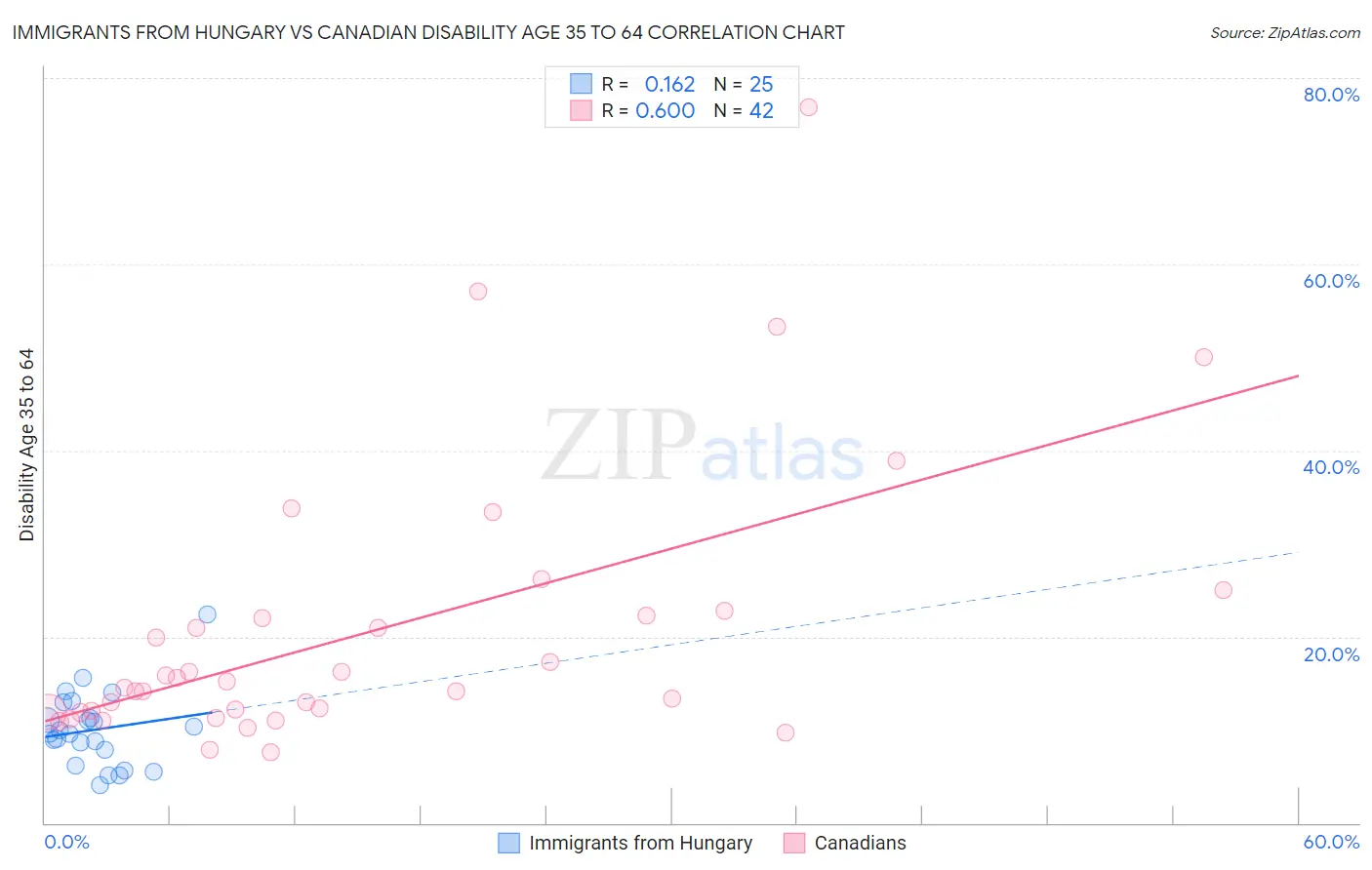 Immigrants from Hungary vs Canadian Disability Age 35 to 64