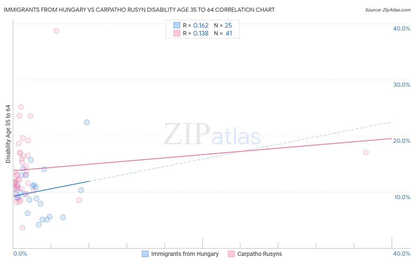 Immigrants from Hungary vs Carpatho Rusyn Disability Age 35 to 64
