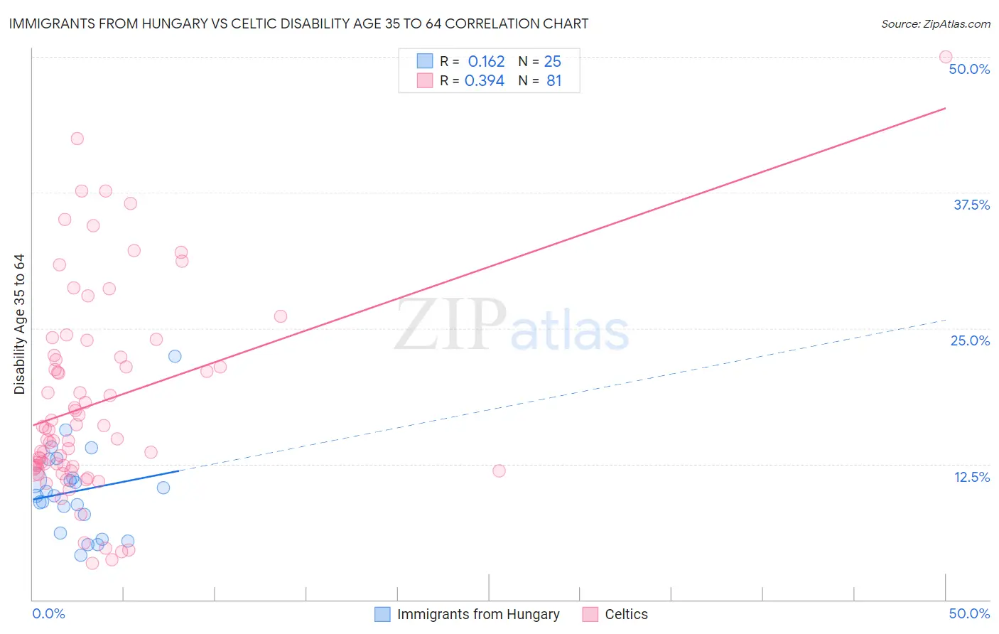 Immigrants from Hungary vs Celtic Disability Age 35 to 64