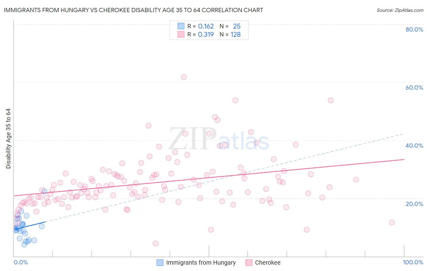 Immigrants from Hungary vs Cherokee Disability Age 35 to 64