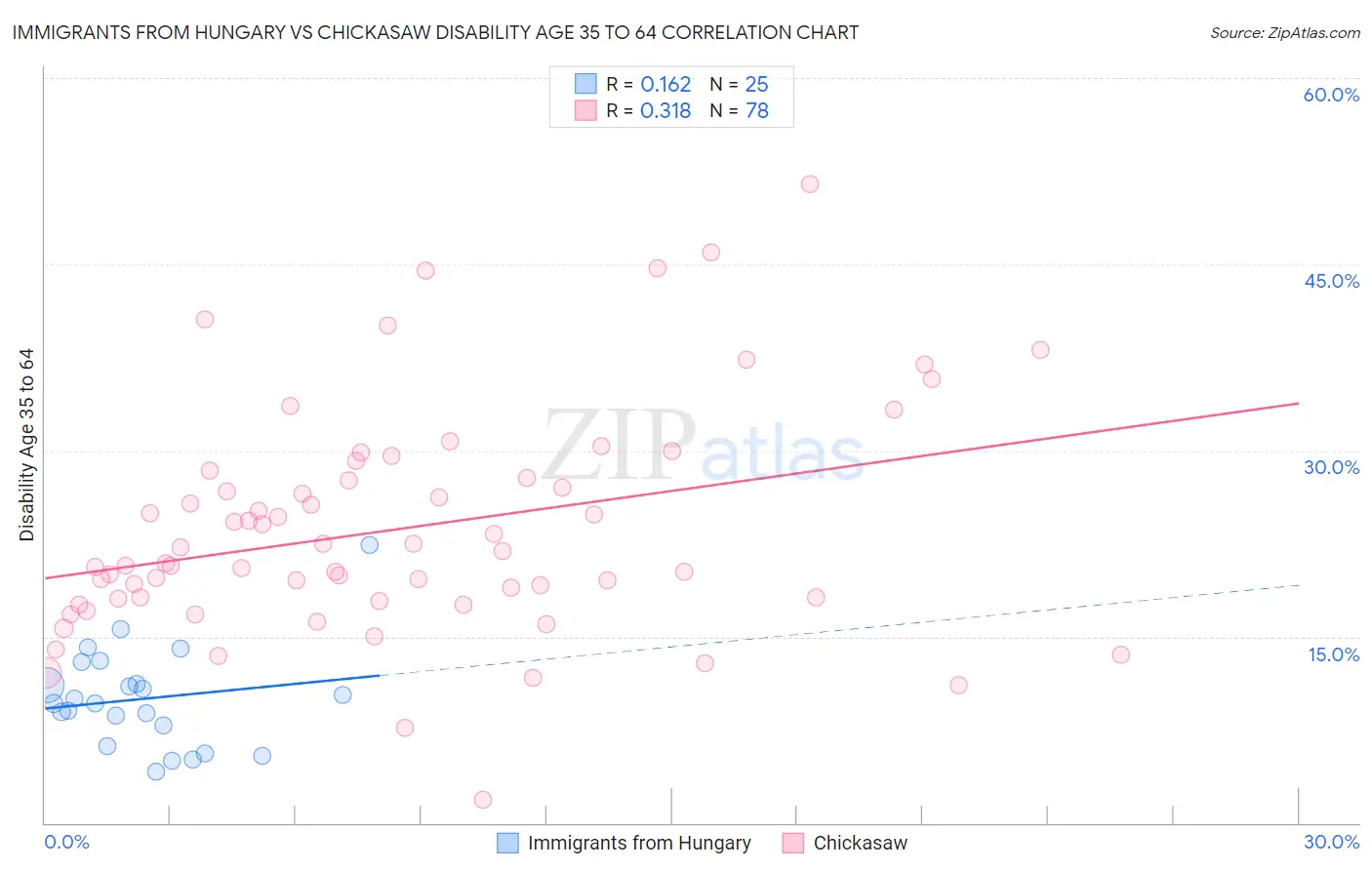 Immigrants from Hungary vs Chickasaw Disability Age 35 to 64