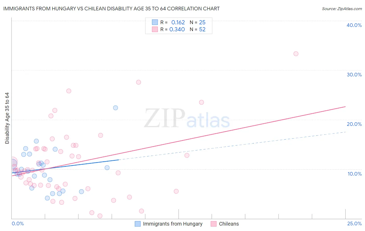 Immigrants from Hungary vs Chilean Disability Age 35 to 64