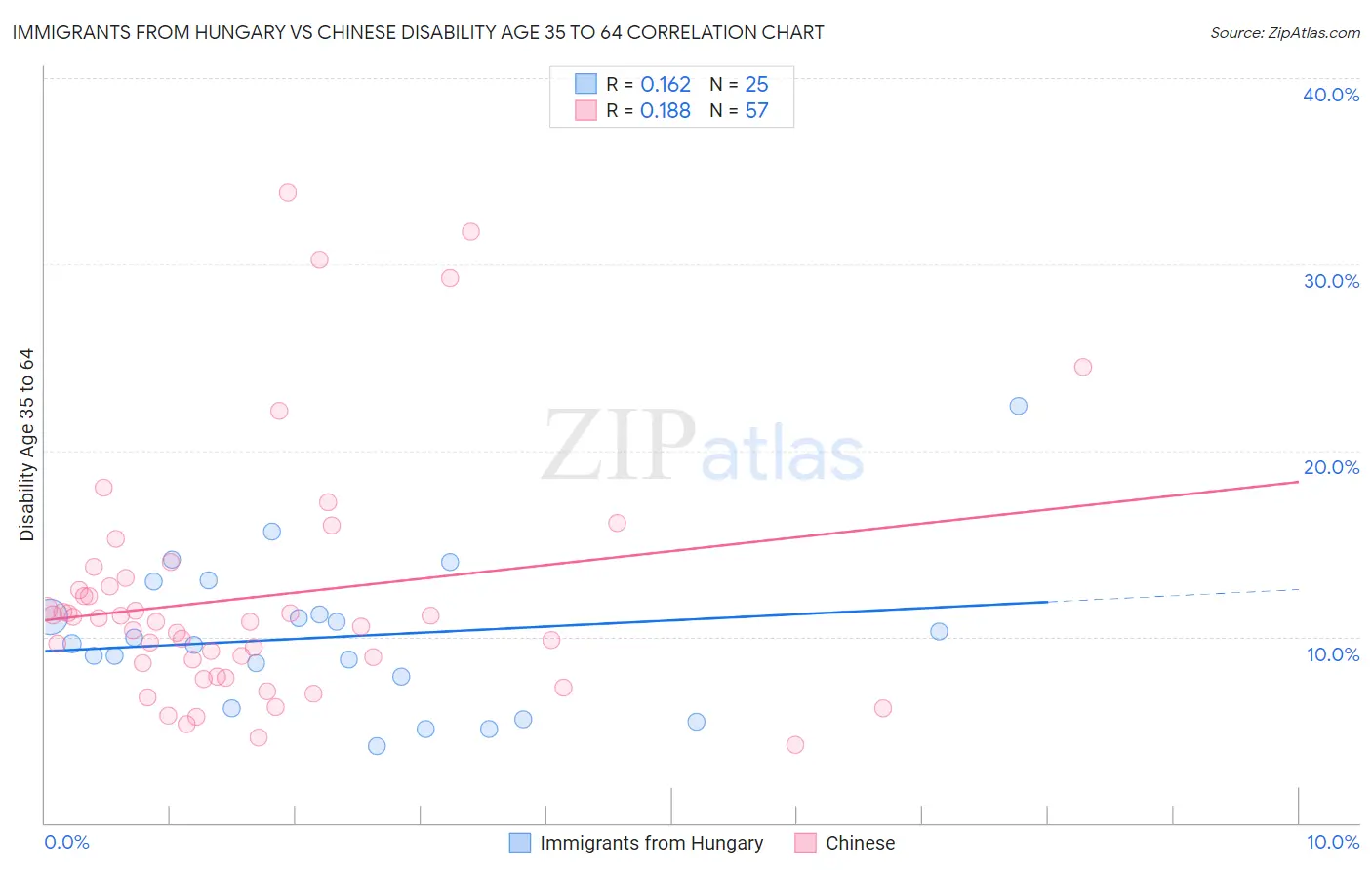 Immigrants from Hungary vs Chinese Disability Age 35 to 64