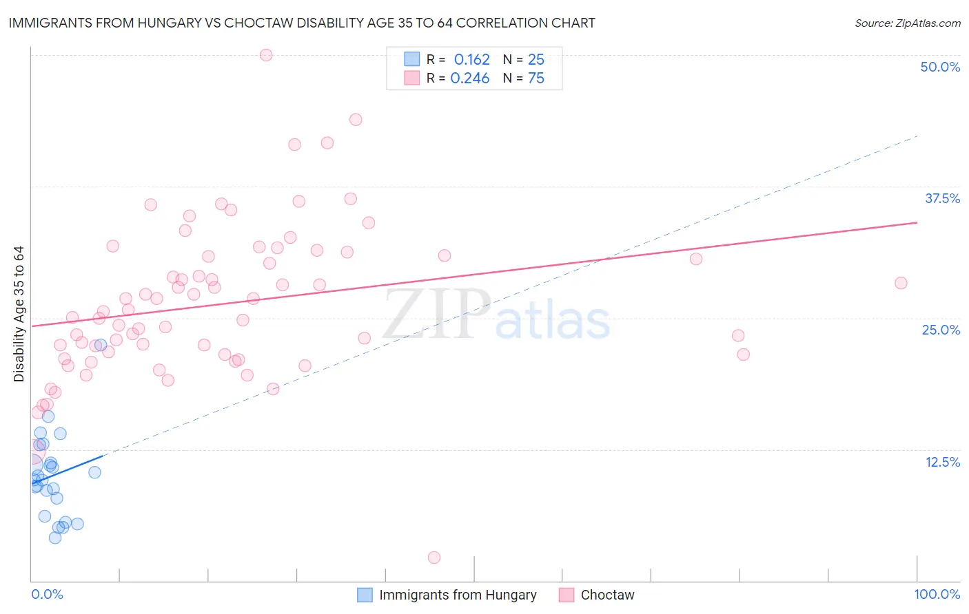 Immigrants from Hungary vs Choctaw Disability Age 35 to 64
