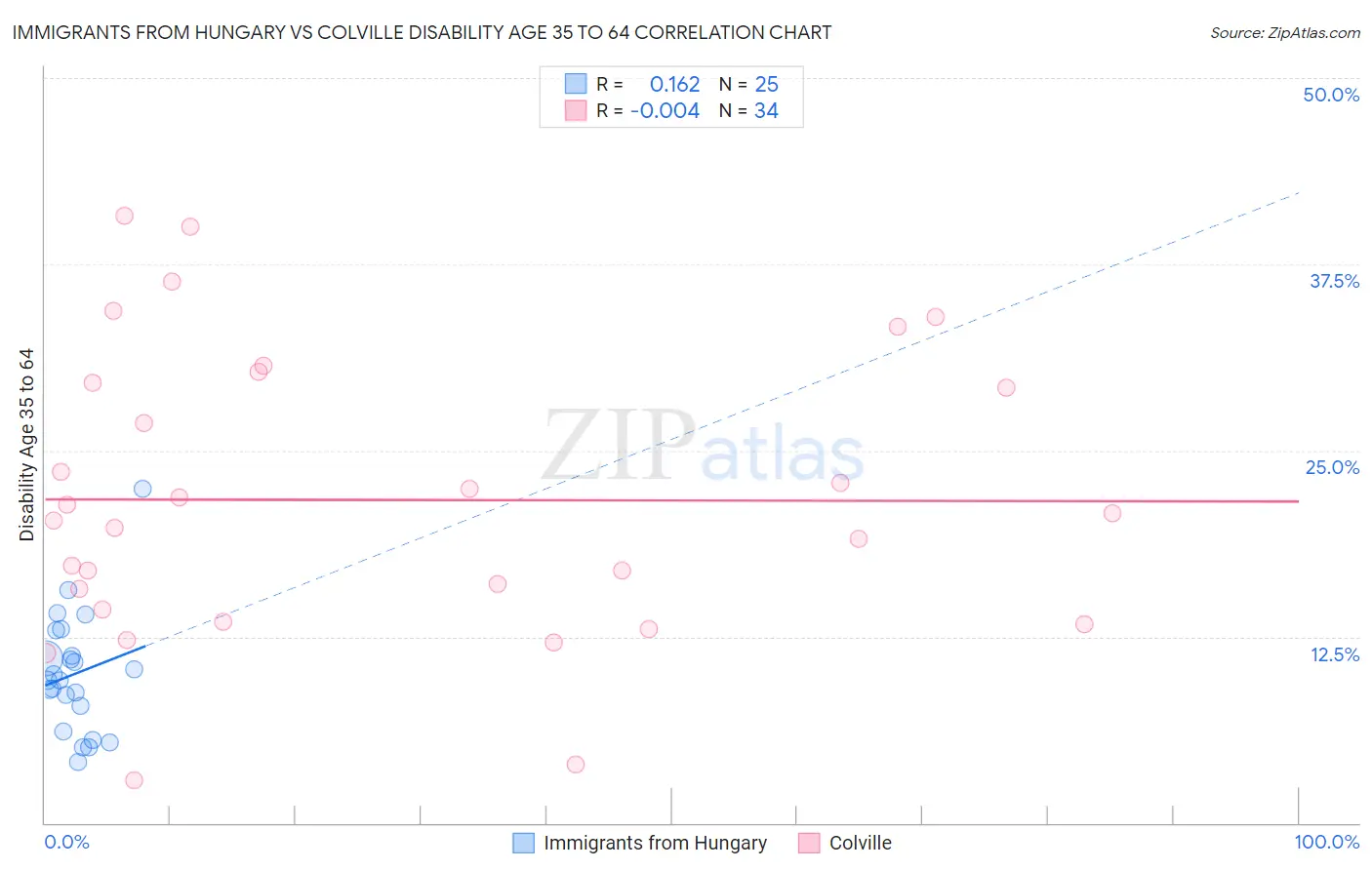 Immigrants from Hungary vs Colville Disability Age 35 to 64
