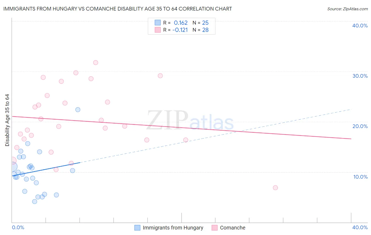 Immigrants from Hungary vs Comanche Disability Age 35 to 64