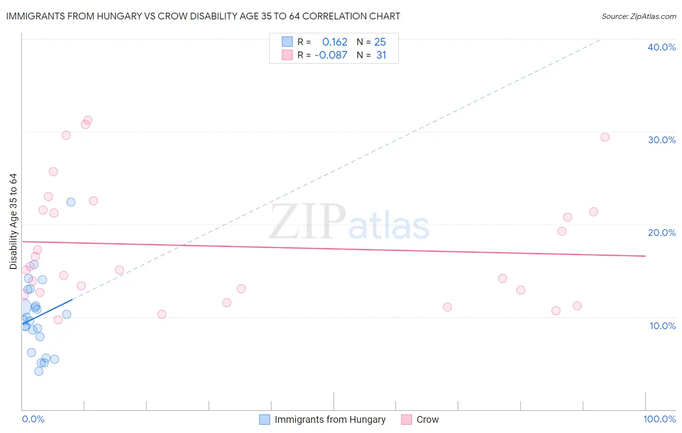 Immigrants from Hungary vs Crow Disability Age 35 to 64