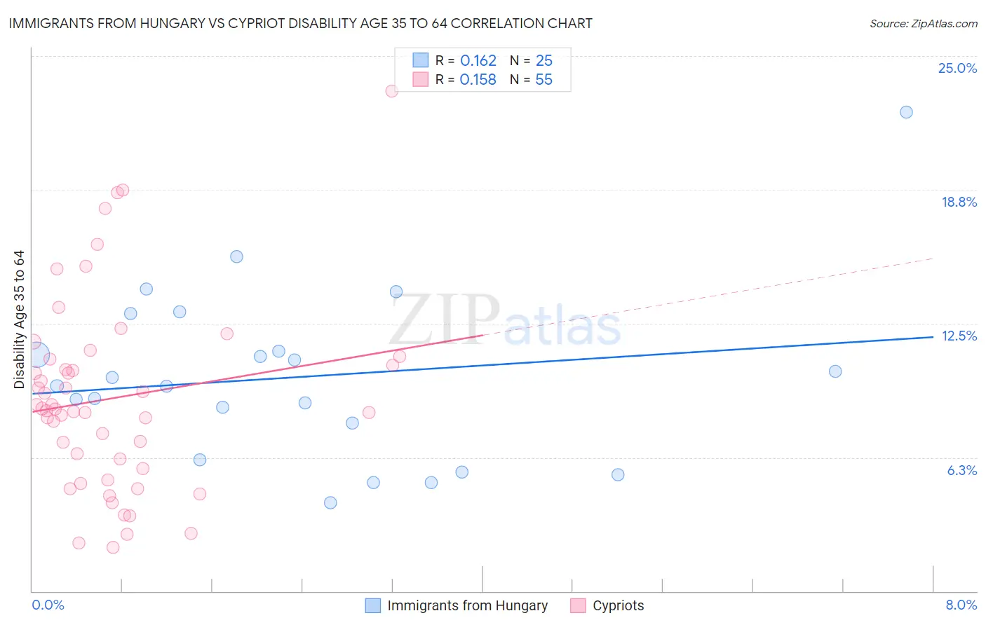 Immigrants from Hungary vs Cypriot Disability Age 35 to 64