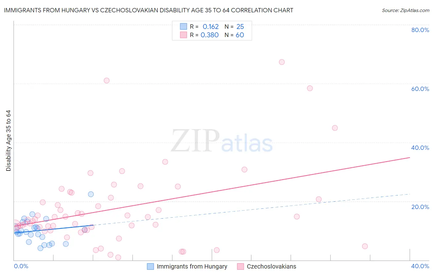 Immigrants from Hungary vs Czechoslovakian Disability Age 35 to 64