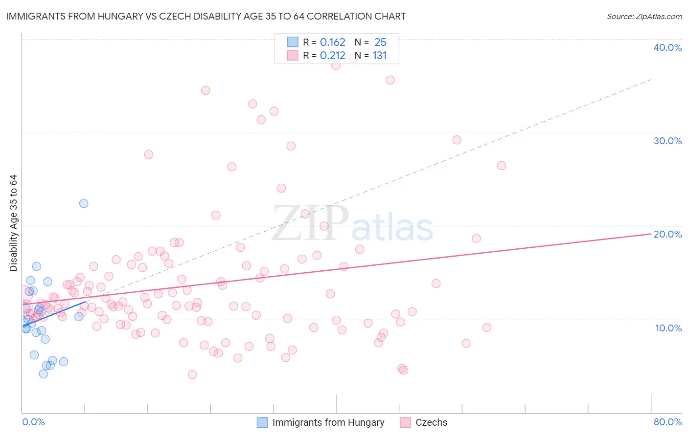 Immigrants from Hungary vs Czech Disability Age 35 to 64