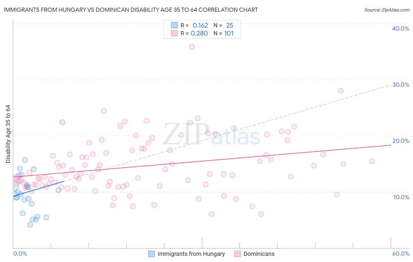 Immigrants from Hungary vs Dominican Disability Age 35 to 64