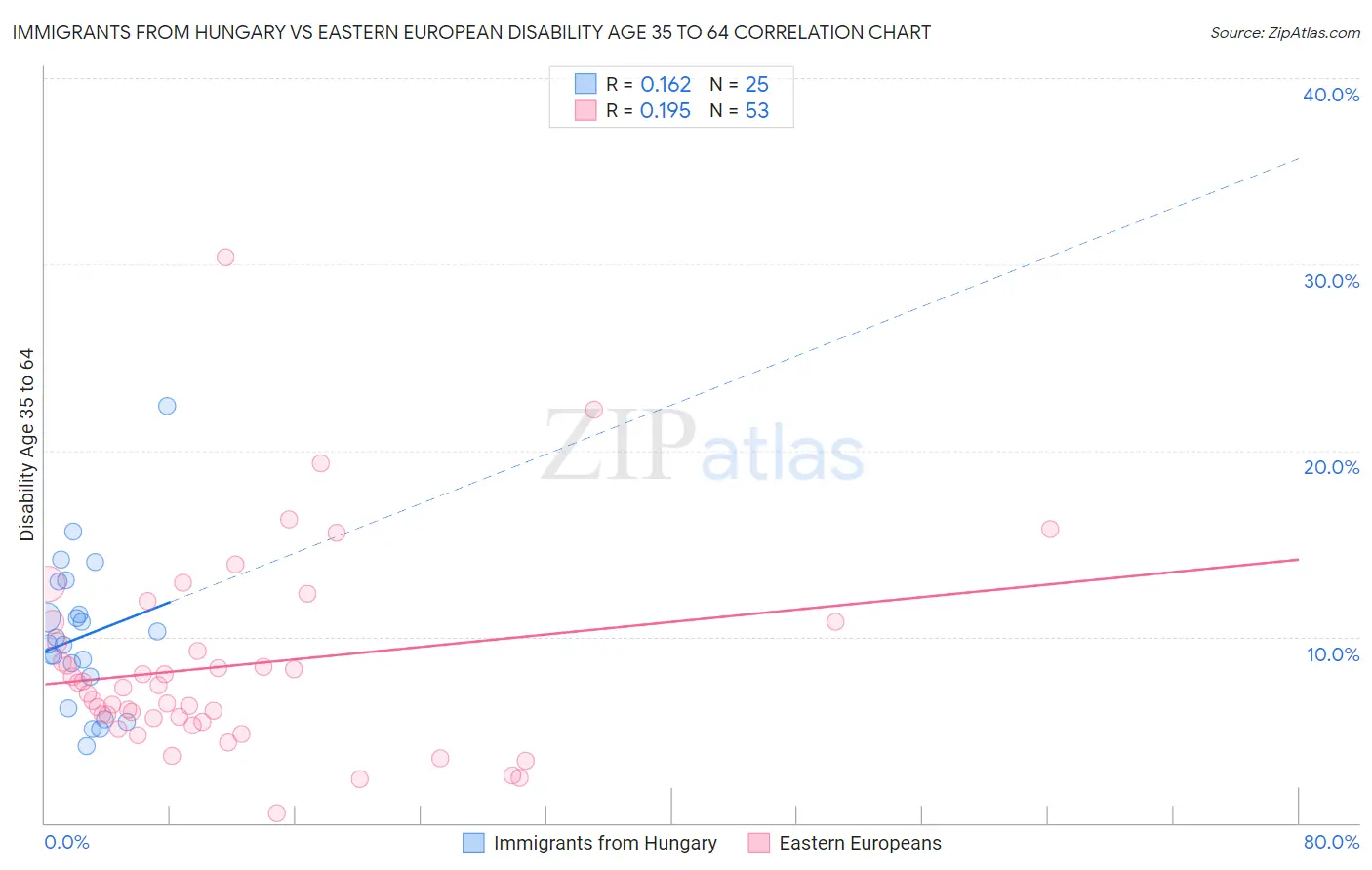 Immigrants from Hungary vs Eastern European Disability Age 35 to 64