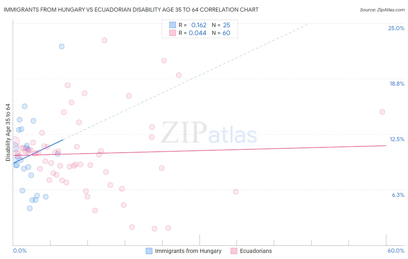 Immigrants from Hungary vs Ecuadorian Disability Age 35 to 64