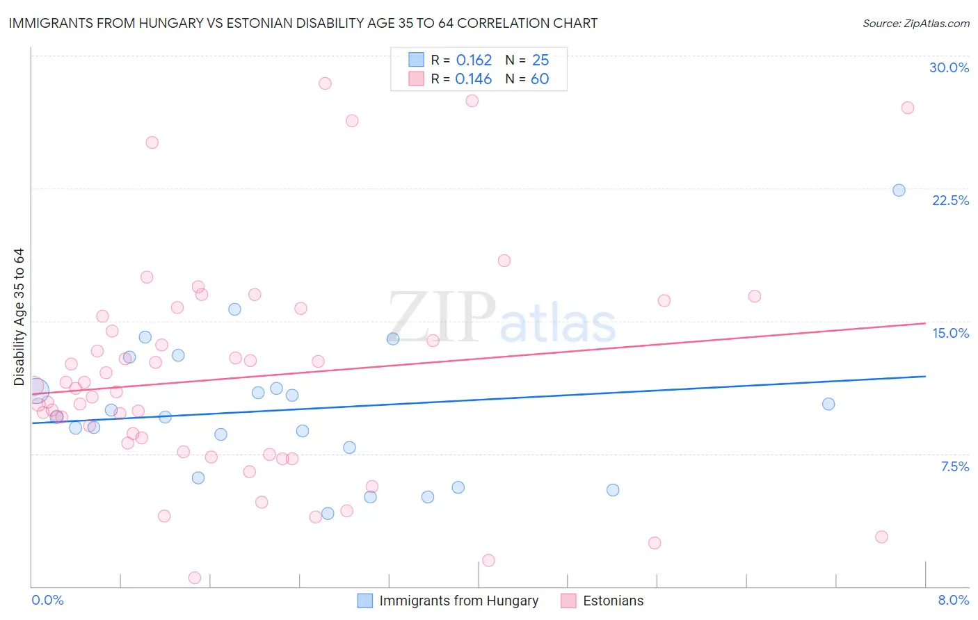 Immigrants from Hungary vs Estonian Disability Age 35 to 64