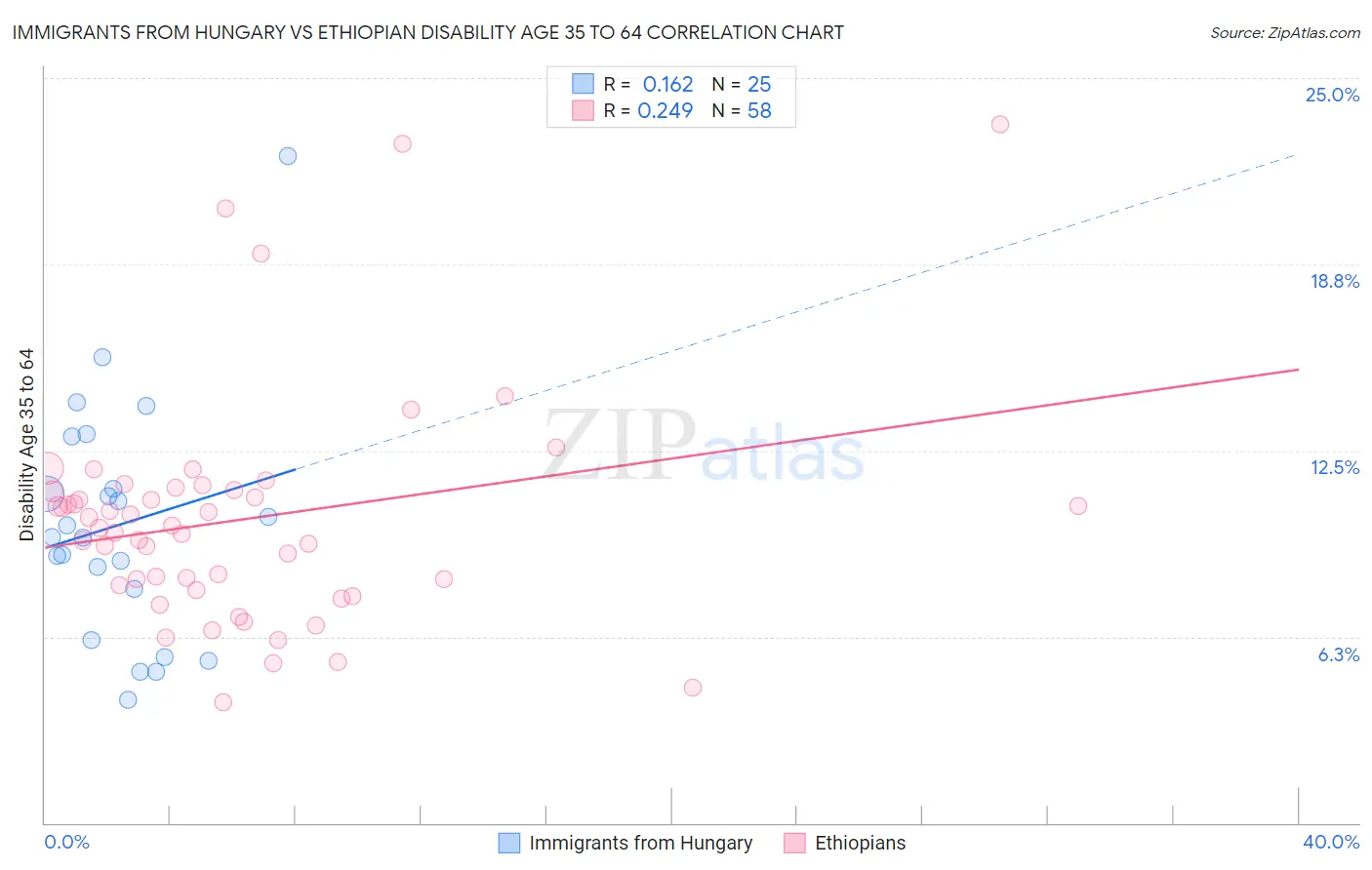 Immigrants from Hungary vs Ethiopian Disability Age 35 to 64