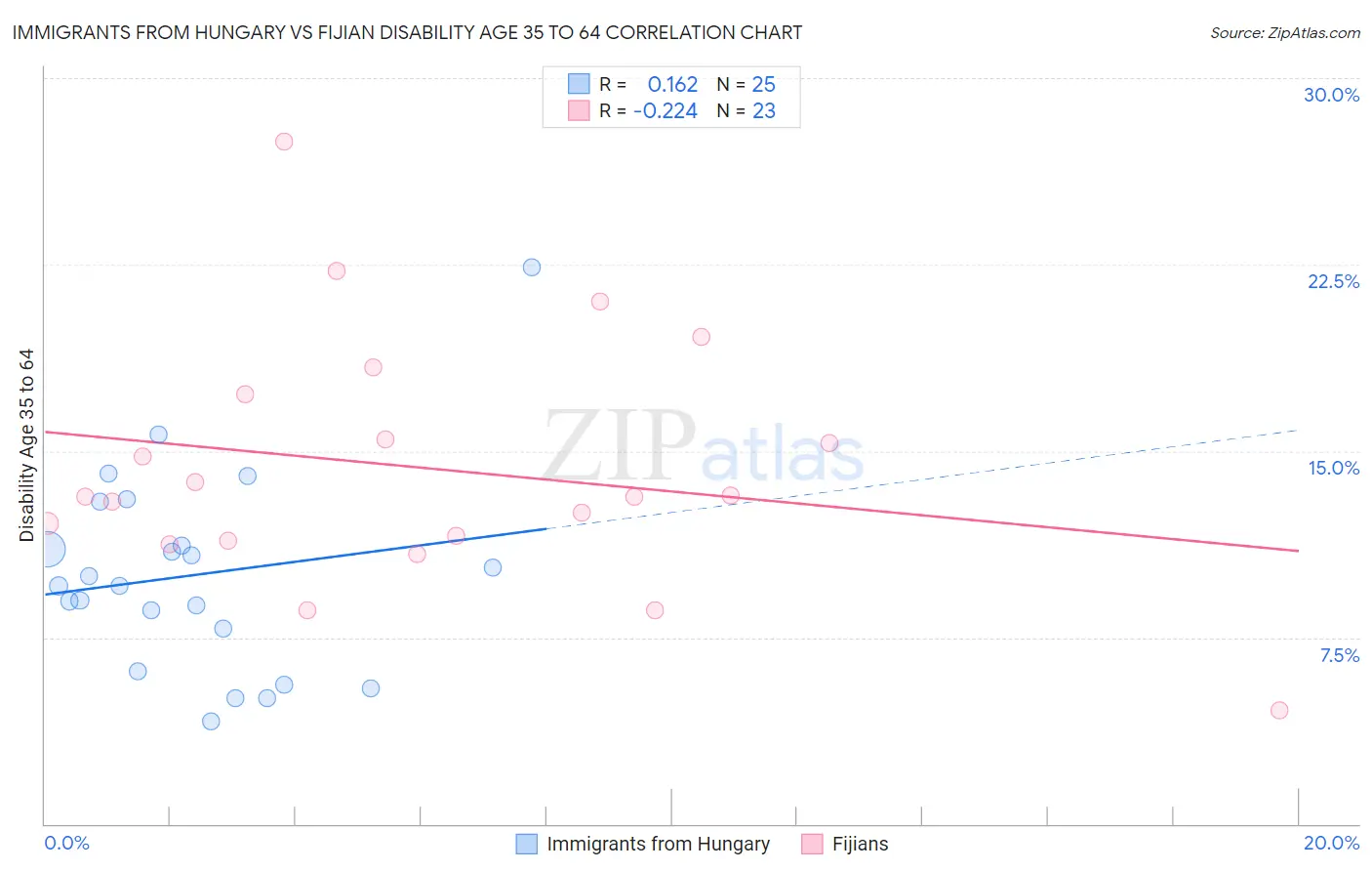 Immigrants from Hungary vs Fijian Disability Age 35 to 64