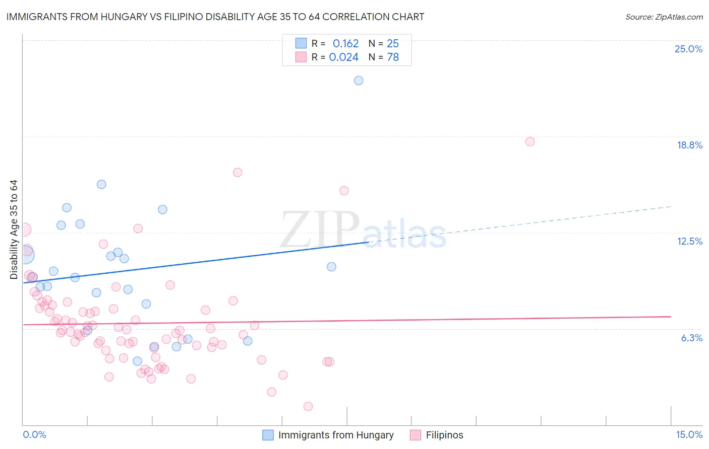 Immigrants from Hungary vs Filipino Disability Age 35 to 64