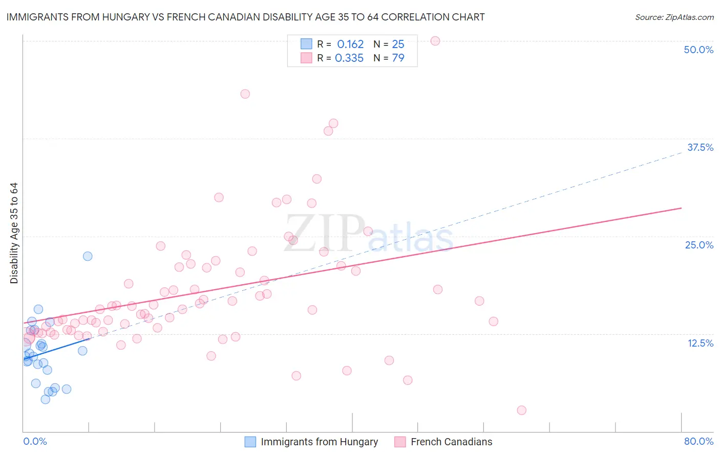 Immigrants from Hungary vs French Canadian Disability Age 35 to 64