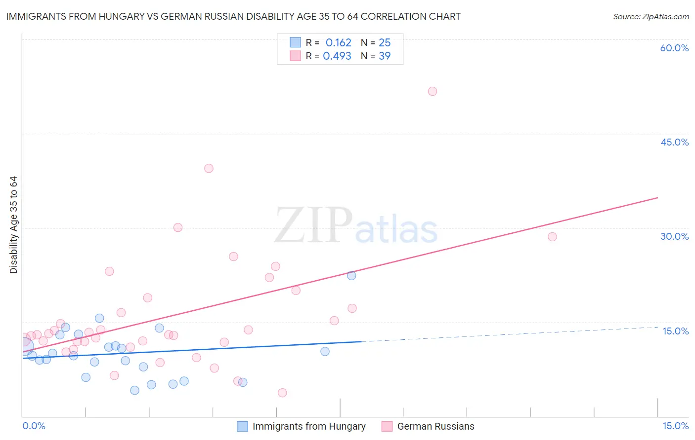 Immigrants from Hungary vs German Russian Disability Age 35 to 64