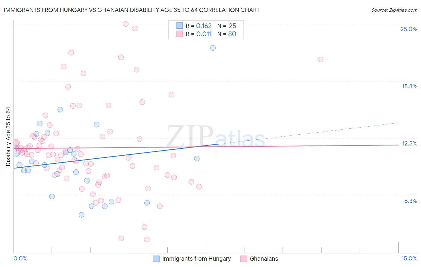 Immigrants from Hungary vs Ghanaian Disability Age 35 to 64