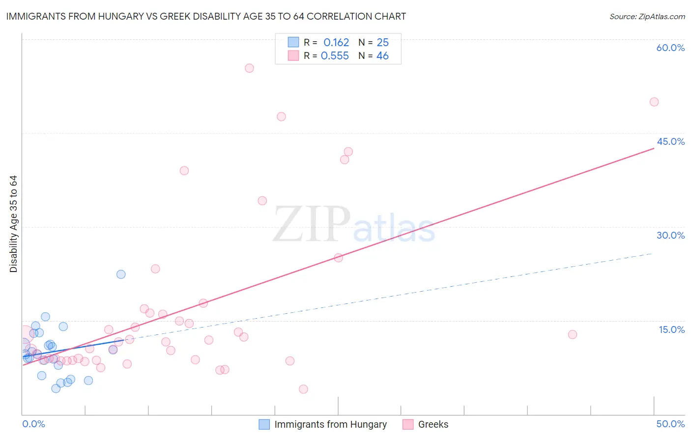 Immigrants from Hungary vs Greek Disability Age 35 to 64