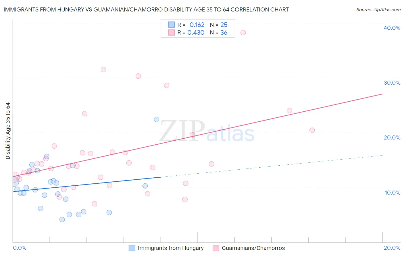 Immigrants from Hungary vs Guamanian/Chamorro Disability Age 35 to 64