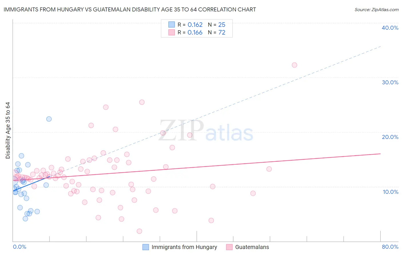 Immigrants from Hungary vs Guatemalan Disability Age 35 to 64