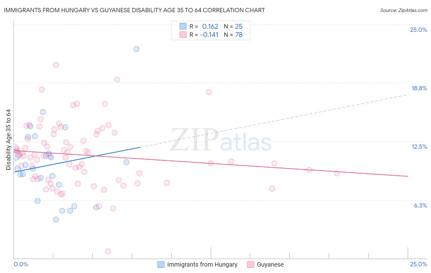Immigrants from Hungary vs Guyanese Disability Age 35 to 64