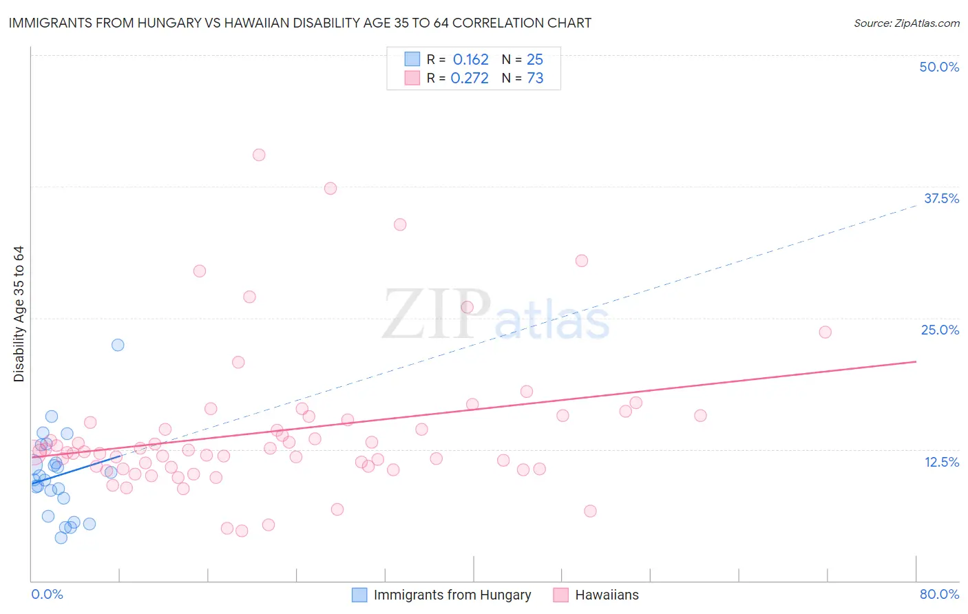 Immigrants from Hungary vs Hawaiian Disability Age 35 to 64