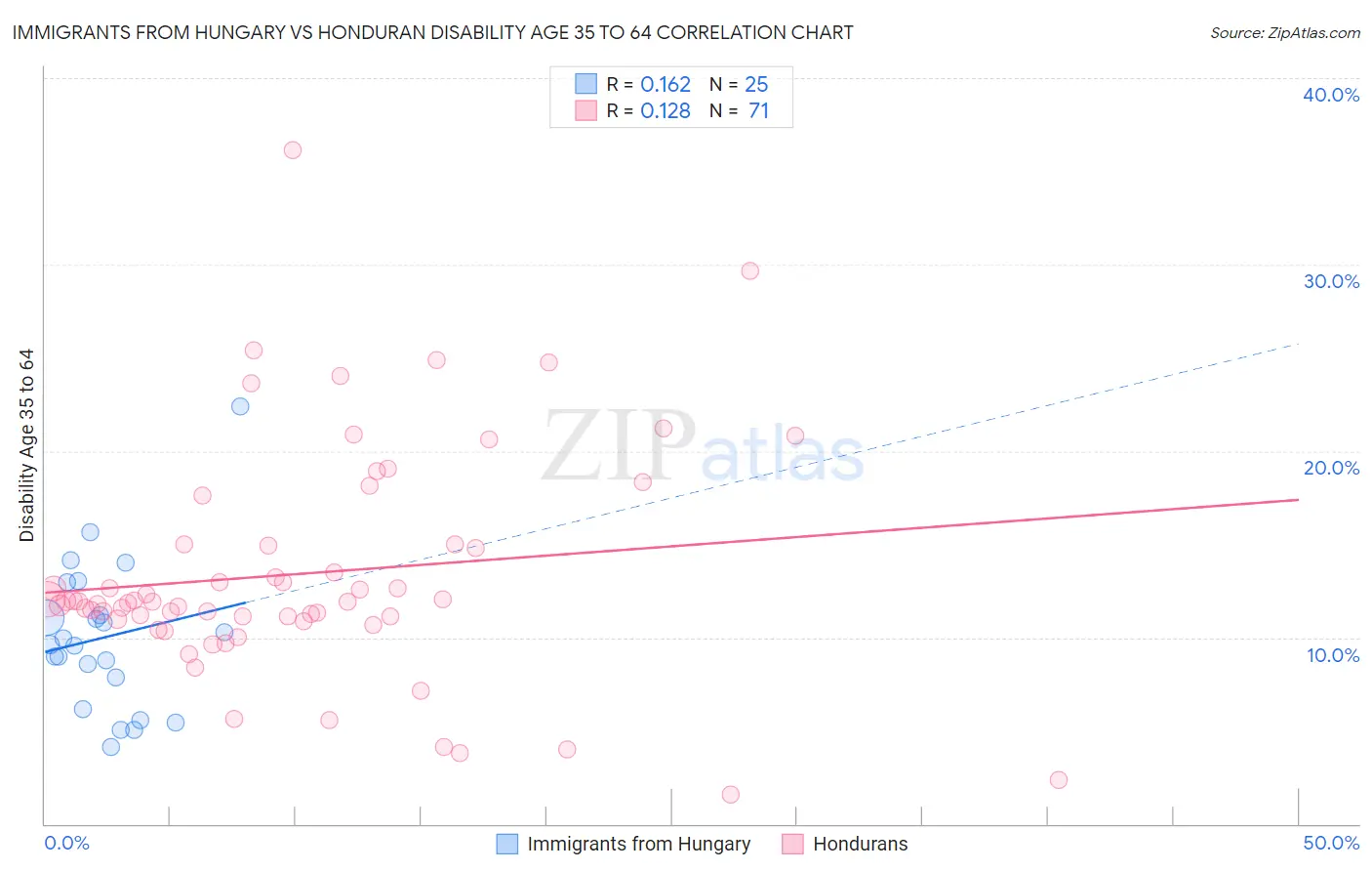 Immigrants from Hungary vs Honduran Disability Age 35 to 64