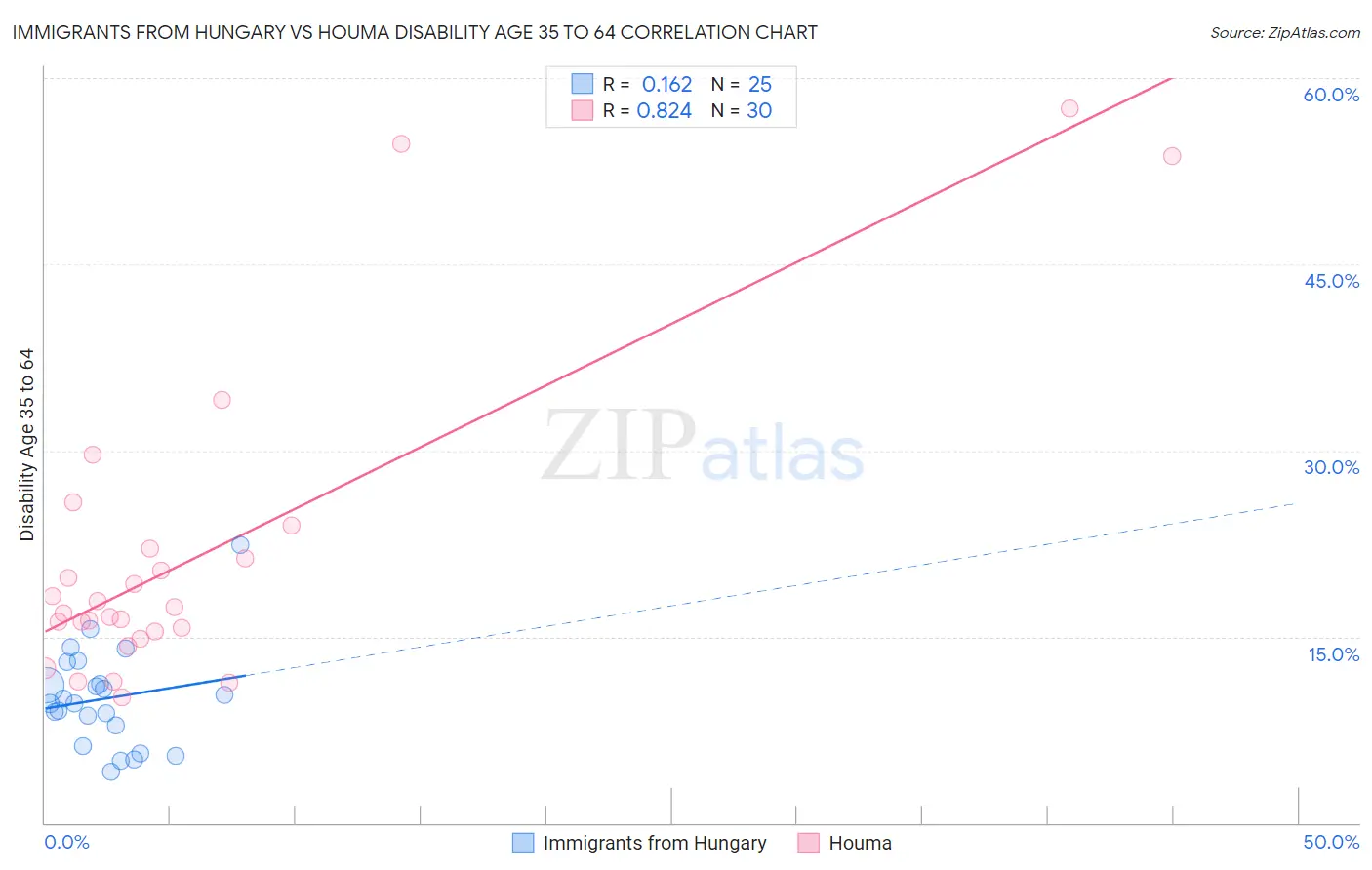 Immigrants from Hungary vs Houma Disability Age 35 to 64