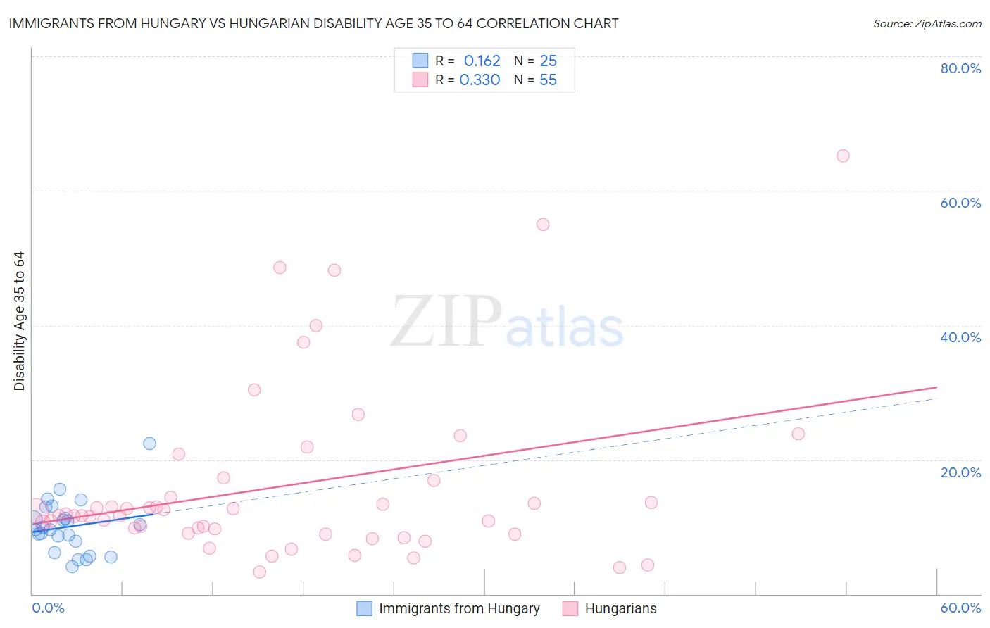 Immigrants from Hungary vs Hungarian Disability Age 35 to 64