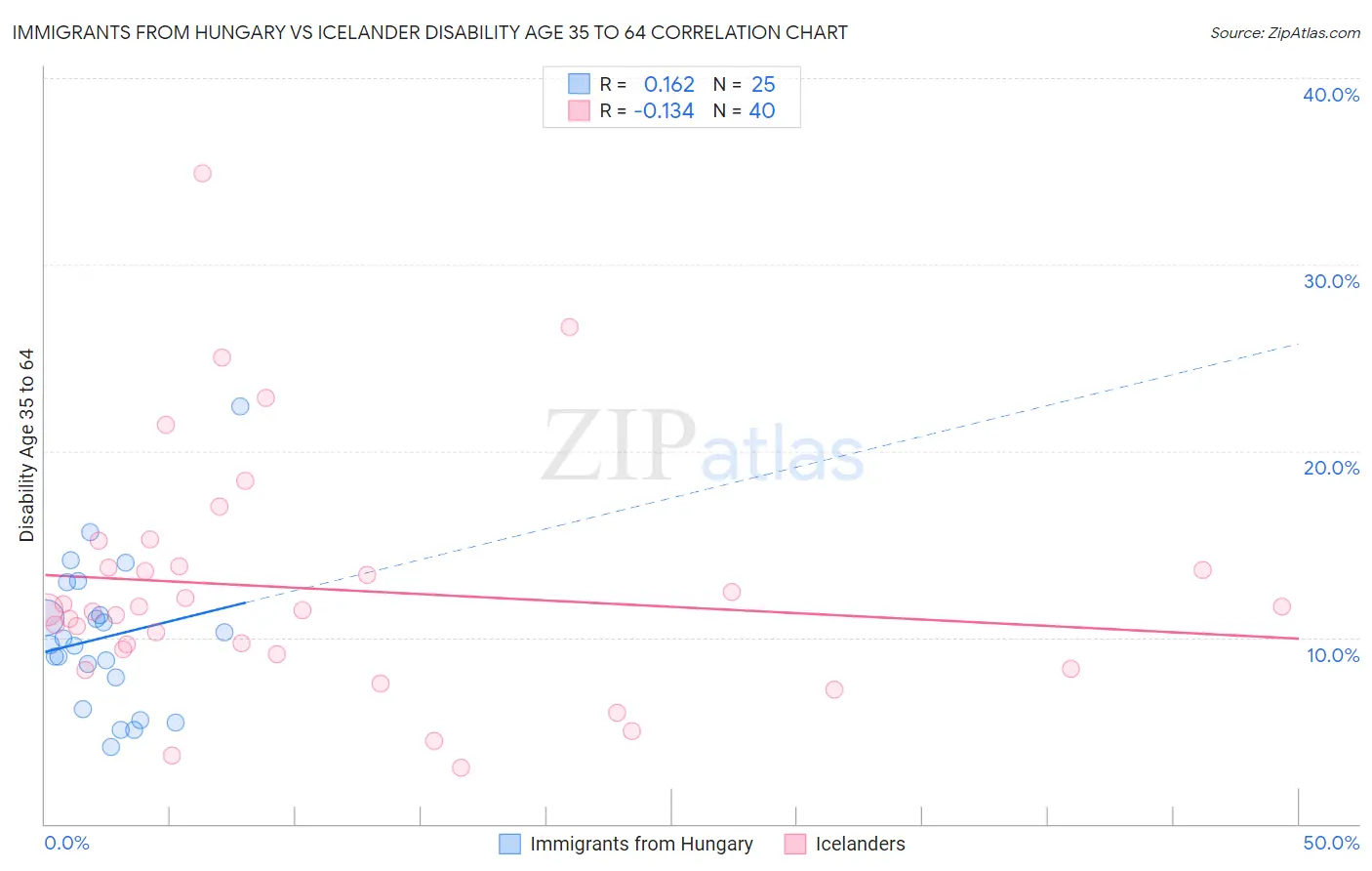 Immigrants from Hungary vs Icelander Disability Age 35 to 64