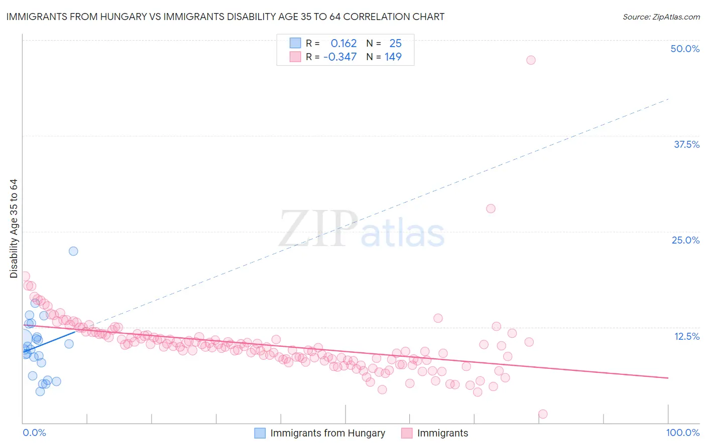 Immigrants from Hungary vs Immigrants Disability Age 35 to 64