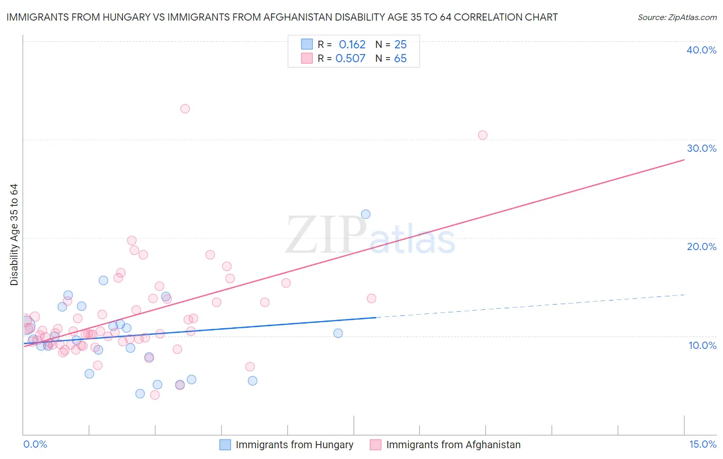 Immigrants from Hungary vs Immigrants from Afghanistan Disability Age 35 to 64