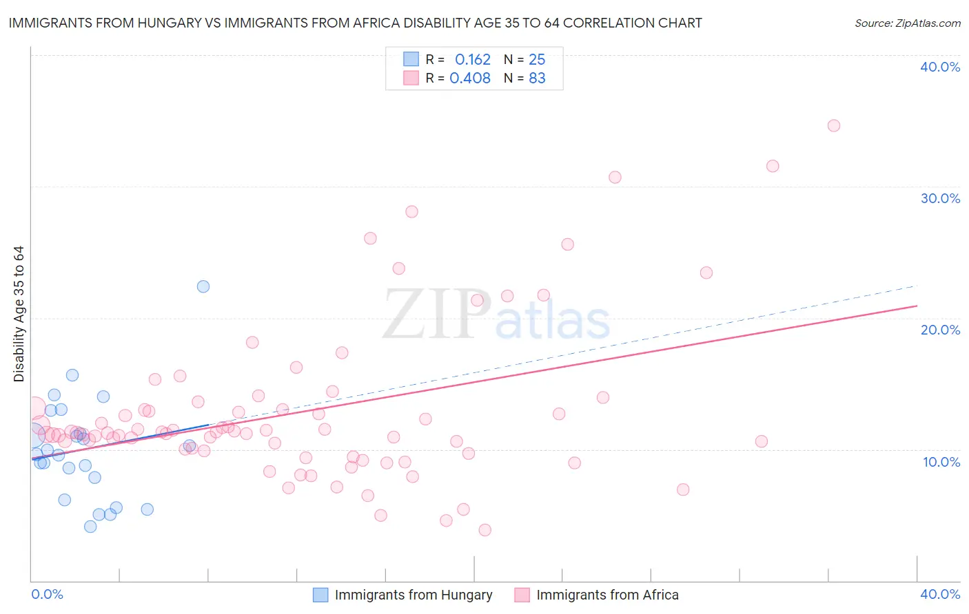 Immigrants from Hungary vs Immigrants from Africa Disability Age 35 to 64