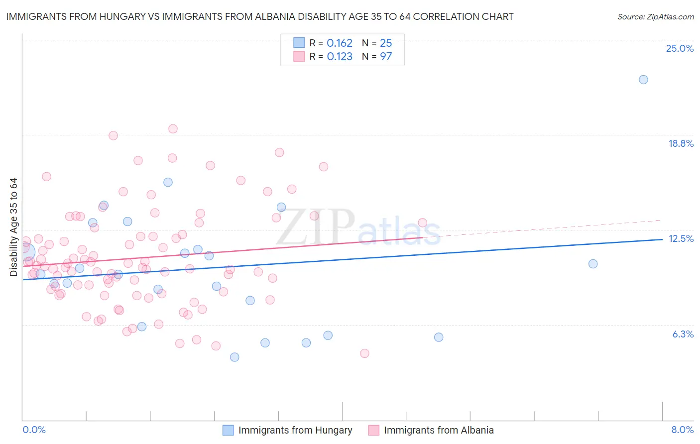 Immigrants from Hungary vs Immigrants from Albania Disability Age 35 to 64